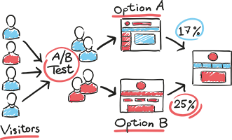 Conversie verhogen met a/b-tests